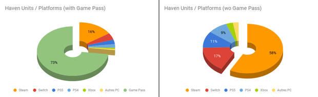 Haven sales with and without GAme Pass