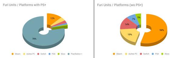 Furi ventas con y sin PS Plus