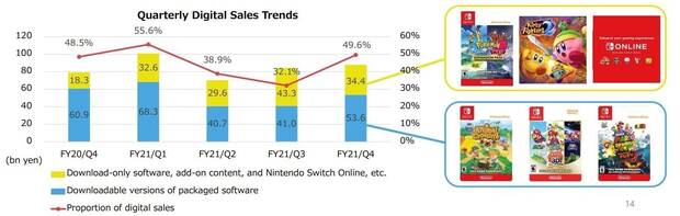 Ventas juegos digitales Nintendo Switch eShop