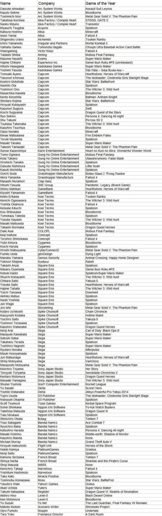 Splatoon es el juego más popular del año entre los desarrolladores japoneses Imagen 2