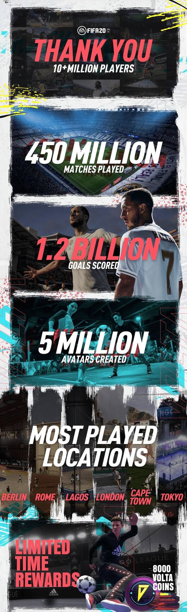 FIFA 20 supera los 10 millones de jugadores en sus primeras dos semanas Imagen 2