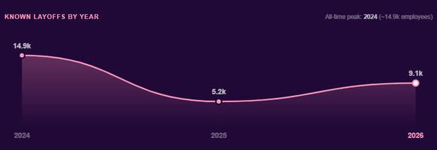 En medio 2026 casi se doblan los despidos de 2025 en la industria del videojuego