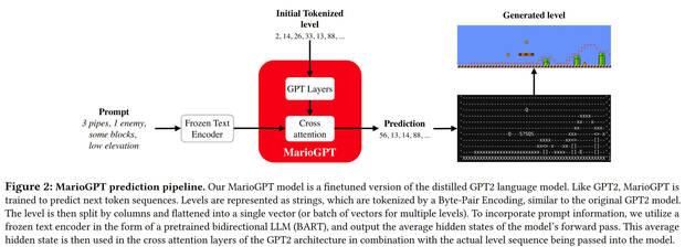 As funciona MarioGPT.