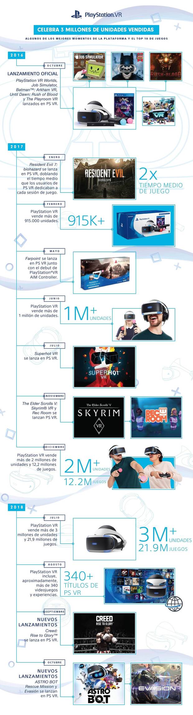 PS VR cumple 2 aos: 3 millones de unidades y 22 millones de juegos vendidos Imagen 2