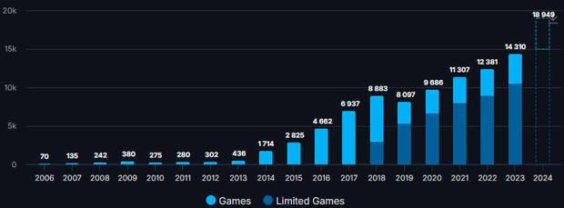 Nmero de lanzamientos anuales en Steam