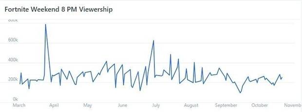 La audiencia de Fortnite desciende en Twitch por primera vez Imagen 3