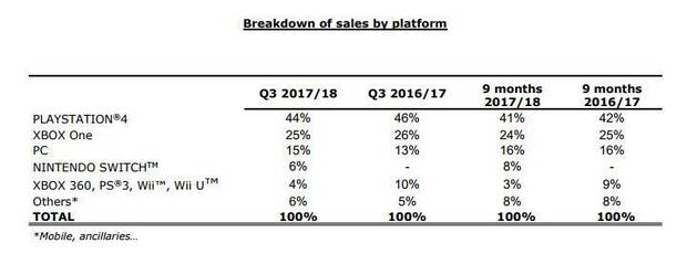 PlayStation 4 domina las ventas de Ubisoft durante el ltimo trimestre Imagen 2