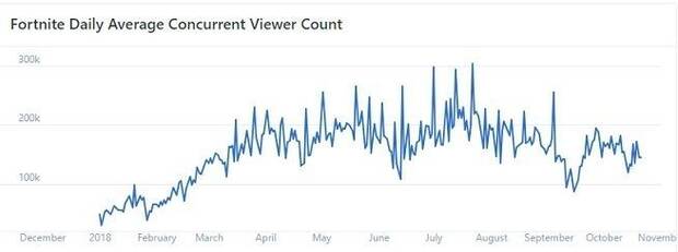 La audiencia de Fortnite desciende en Twitch por primera vez Imagen 2