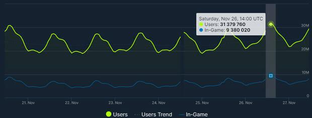 Nuevo rcord usuarios simultneos en Steam ms de 31,3 millones