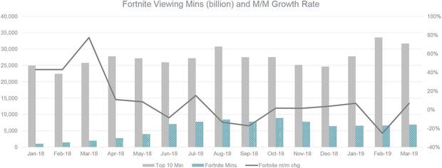 Fortnite sigue perdiendo audiencia en Twitch, segn los analistas Imagen 3