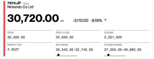 Las acciones de Nintendo bajan un 9% tras reducir sus previsiones de ventas Imagen 3