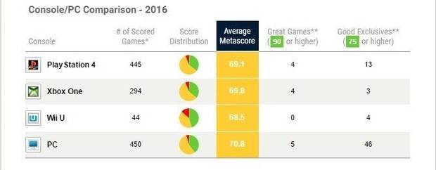 Uncharted 4 ha sido el juego ms valorado del ao segn Metacritic Imagen 3