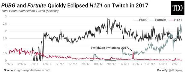 Fortnite Battle Royale y PUBG han reducido H1Z1 en un 90% Imagen 2