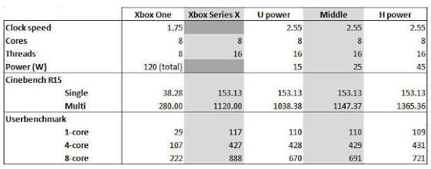 Xbox Series X: El rendimiento de la CPU sera similar al de un procesador Ryzen 5 1600 Imagen 2