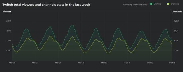 La audiencia de Twitch se duplica, evidenciando el impacto social del coronavirus Imagen 3