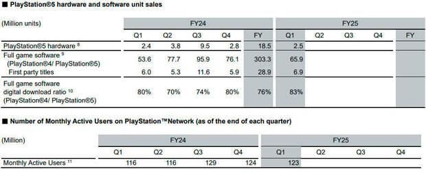 PS5 supera los 80,3 millones de consolas vendidas