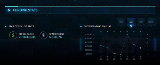 Recaudacin de Star Citizen.