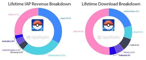 Pokmon GO ya ha ingresado ms de 2000 millones de dlares Imagen 3