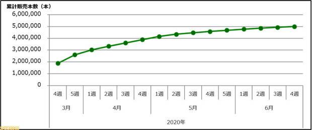 Animal Crossing: New Horizons - Ms de 5 millones de copias fsicas en Japn