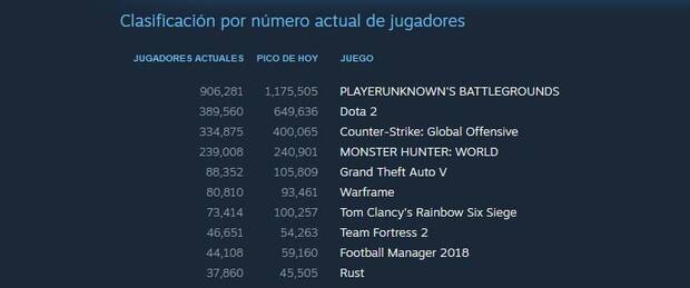 Monster Hunter World triunfa en Steam Imagen 2