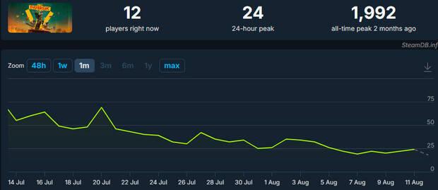 Fracaso de FBC: Firebreak, que ha vendido menos de lo que esperaba Remedy