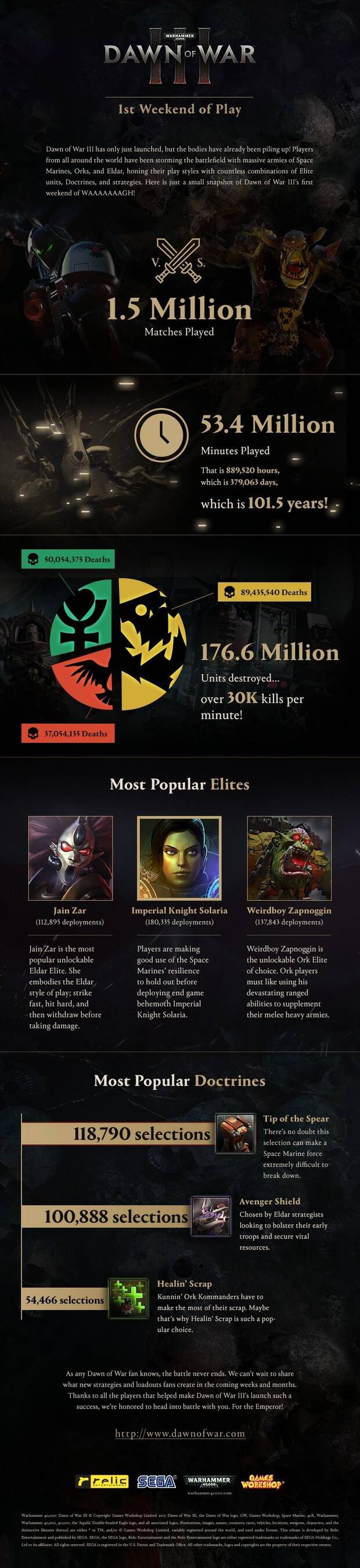 Los jugadores de Dawn of War III acumulan 1,5 millones de partidas Imagen 2