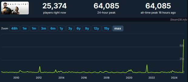 Half-Life 2 rcord jugadores simultneos en Steam