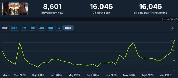 The Division 2 consigue un nuevo pico de jugadores en Steam