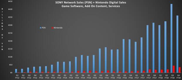 Sony anuncia que PlayStation 4 alcanza los 96,8 millones de consolas vendidas Imagen 3