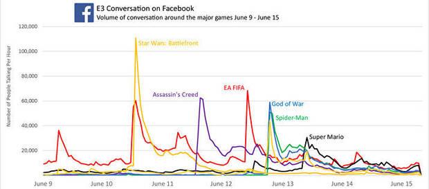 Sony y Star Wars Battlefront 2 son las estrellas del E3 en Facebook Imagen 3