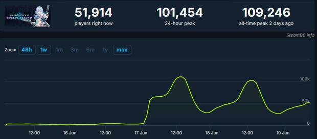 Shadowverse: Worlds Beyond es uno de los peores juegos de Steam pero un éxito de jugadores