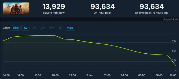 Dune: Awakening roza los 100.000 jugadores simultáneos en su debut en acceso anticipado
