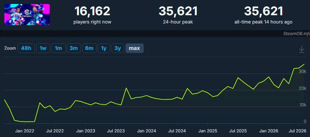 eFootball dispara su número de jugadores simultáneos en Steam