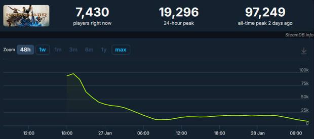 Highguard cae por debajo de los 10.000 jugadores simult�neos en Steam