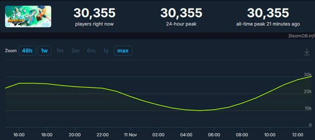 Inazuma Eleven: Victory Road está muy bien valorado por los jugadores y tiene bueno datos en Steam
