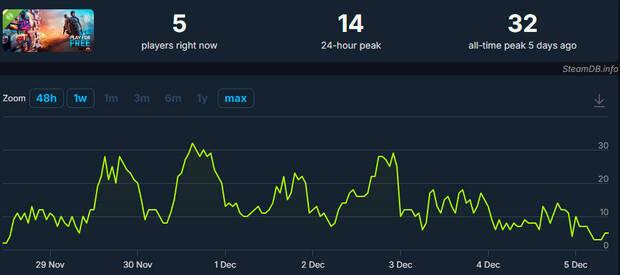 MindsEye gratis no despega, tiene peores datos que la versin de pago