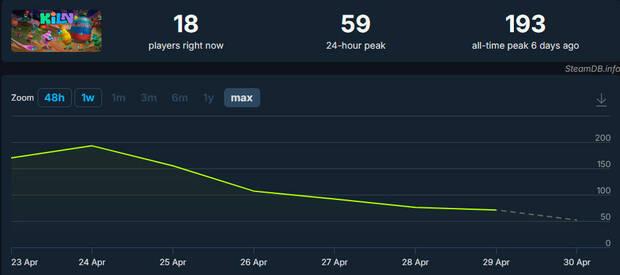 Kiln debutó con 193 jugadores simultáneos en Steam