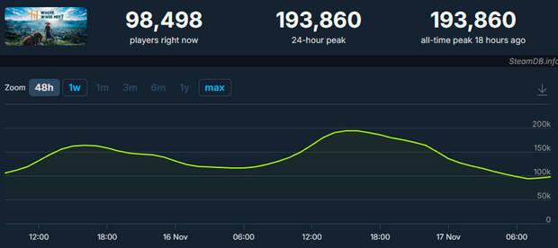 Where Winds Meet roza los 200.000 jugadores simultáneos en Steam
