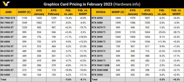 precios NVIDIA y AMD