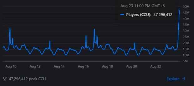 Roblox marca un nuevo hito en el nmero de jugadores simultneos y supera a Steam