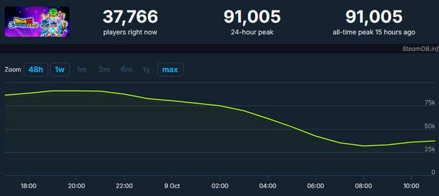 Dragon Ball: Sparking! Zero grandes nmeros en su debut en acceso anticipado