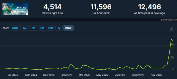 Avatar: Frontiers of Pandora dispara el n�mero de jugadores simult�neos en diciembre 2025