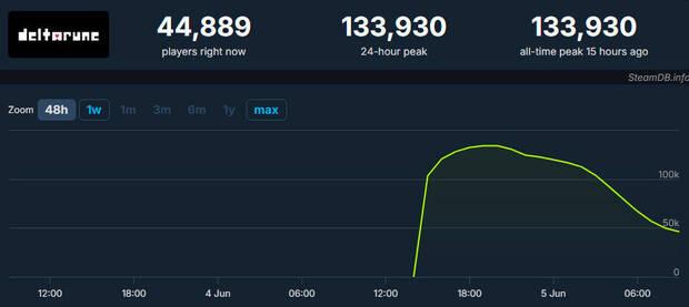 Deltarune xito en su lanzamiento, en ventas y crticas
