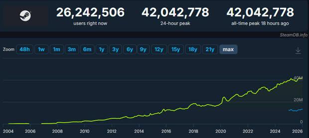 Steam nuevo r�cord de jugadores simult�neos