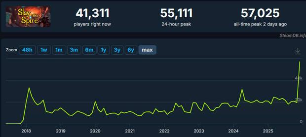 Slay the Spire con un 90 % de descuento en Steam por tiempo limitado