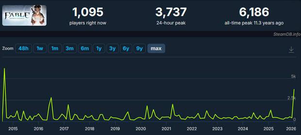 Fable Anniversary dispara su n�mero de jugadores en Steam con la presentaci�n del nuevo Fable