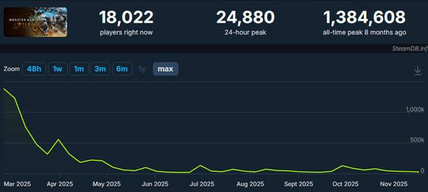 Monster Hunter Wilds consigui el mayor nmero de jugadores simultneos en 2025