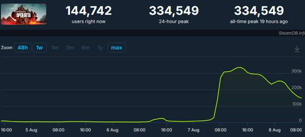Battlefield 6 alcanz los 334.549 usuarios nicos en Steam