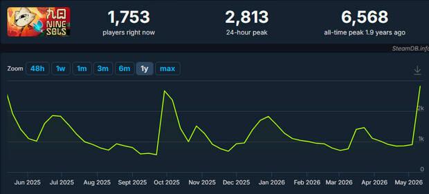 Nine Sols de oferta en Steam por tiempo limitado