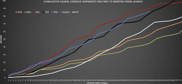 Las ventas de Switch son muy similares a las de PS4 en sus primeros meses Imagen 2